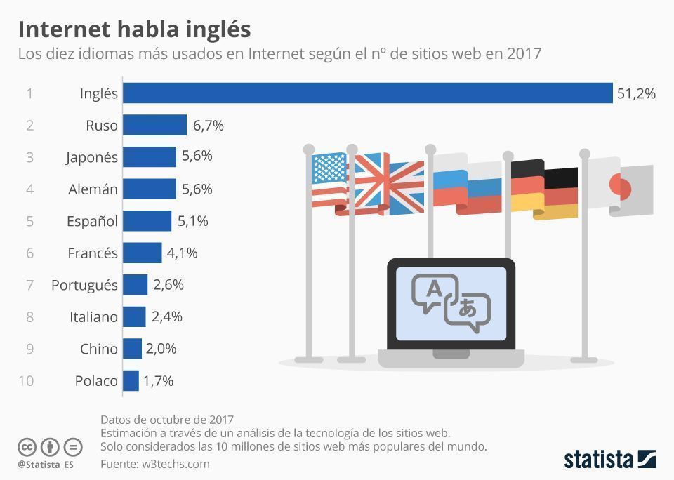 Solo un 5% del contenido de Internet está en español