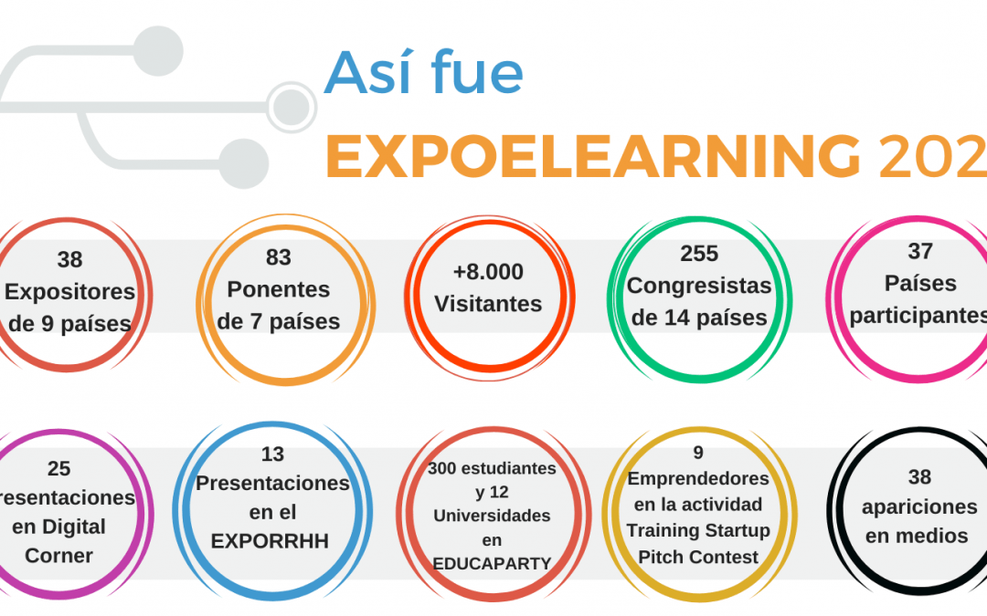 EXPOELEARNING mostró como la Inteligencia artificial se aplica ya en la formación on line